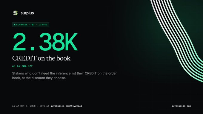 A dark dashboard graphic for "surplus" showing a metric labeled "FLYWHEEL 02 . LISTED" with a value of "2.38K CREDIT on the book," up to 30% off, dated As of Oct 6, 2026.