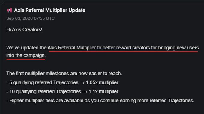 Dark-themed announcement titled '📢 Axis Referral Multiplier Update' dated Sep 03, 2026 07:55 UTC, addressing 'Axis Creators!' about updated referral multipliers (1.05x at 5 referrals, 1.1x at 10 referrals).