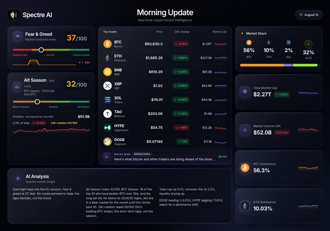 A "Spectre AI" dashboard displaying a "Morning Update" with crypto market intelligence, including a Fear & Greed index of 37/100, an Alt Season index of 32/100, and various top assets.