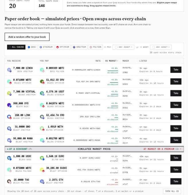 A screenshot of a cryptocurrency paper swap trading interface on Quip.app showing an order book with 20 paper swaps today and 146 total, displaying simulated prices for various token pairs across multiple chains including BASE, ARBITRUM, OPTIMISM, and POLYGON.