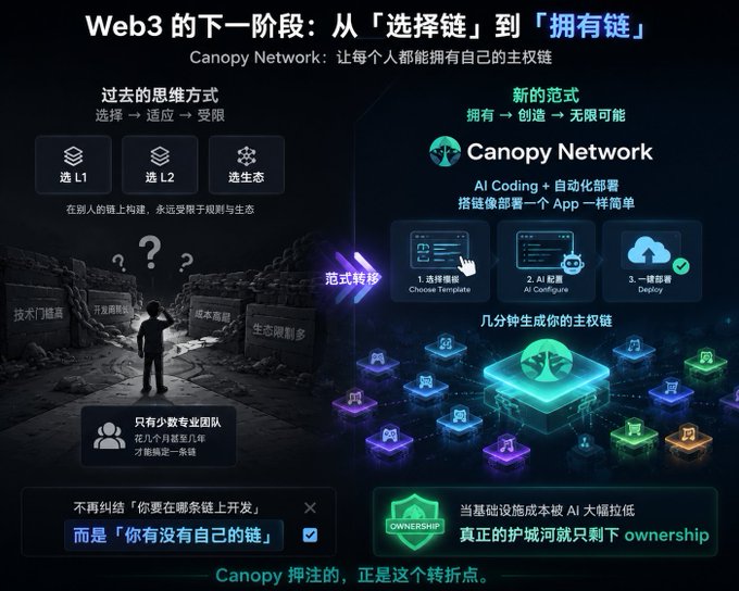 A dark-themed infographic contrasts the old Web3 mindset of "choosing" between L1, L2, and ecosystems with the new paradigm of "owning" a chain through Canopy Network, which uses AI Coding and automated deployment to let anyone generate their own sovereign chain in minutes. The image highlights the shift from limitations like technical barriers and high costs to a streamlined three-step process: choose a template, configure with AI, and deploy with one click.