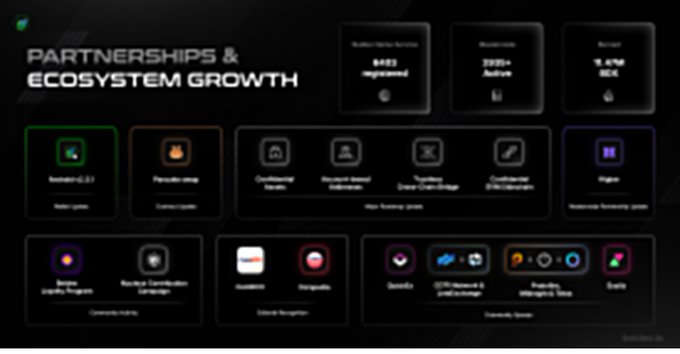 A dark-themed slide titled 'PARTNERSHIPS & ECOSYSTEM GROWTH' displaying various partner logos including Amazon, PancakeSwap, and Trust Wallet.