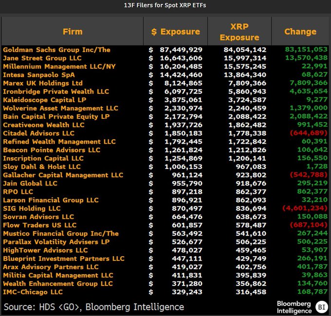The image is a list of the 13F filers for spot XRP ETFs, ranked by dollar exposure. Goldman Sachs Group leads with $87.4 million, followed by Jane Street Group ($16.6M) and Millennium Management ($16.2M), while the full table details 28 firms' exposure, XRP holdings, and quarter-over-quarter changes.