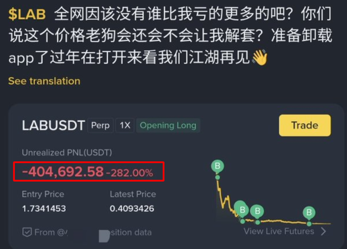 A Chinese social media post from a user discussing $LAB losses, showing a trading interface for LABUSDT Perpetual with an unrealized PNL of -404,692.58 USDT (-282.00%) and a sharply declining price chart.