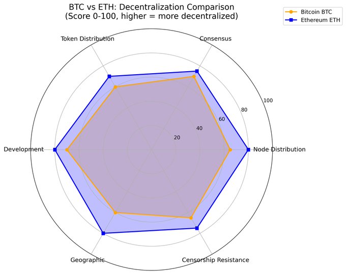 The image shows a graph with two data points, one showing the number of Bitcoins being accepted as payment for Ether, and another showing the number of Ether coins being accepted as payment for Bitcoin, both at 20% each. The graph also includes the words "Ethereum", "ICO", "Bitcoin", and "higher---decentralized".