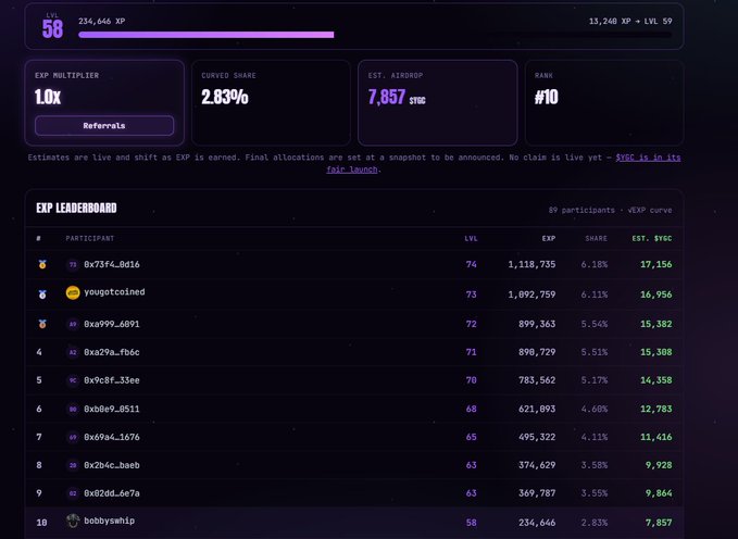 An EXP leaderboard dashboard showing 89 participants ranked by experience points, with stats like EXP multiplier, curved share (2.83%), estimated airdrop (7,857 $TRG), and rank #10, featuring usernames like '0x73fc...0d16' and 'bobbysship'.