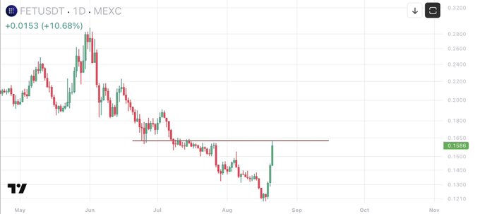 A daily FET/USDT candlestick chart shows FET at **$0.1588**, up **$0.0153 (+10.68%)**, after a recent sharp bounce toward the horizontal resistance near **$0.1680**. The post suggests bullish confirmation if FET can close above that resistance.