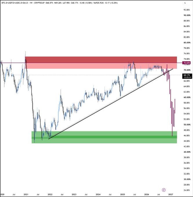A financial chart showing the BTC.D/USDT cryptocurrency dominance index, with price levels around 68.17% and 72.62% highlighted, spanning from 2020 to 2027.