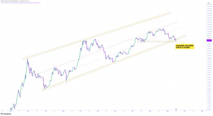 A TradingView chart of $BTCUSD showing an 8-year ascending channel with a highlighted yellow annotation reading "CHANNEL HOLDING FOR 8.5 YEARS!" as the price tests the lower trendline support, visually reinforcing the post's thesis that this support level must hold for the next bull cycle to target the upper channel.