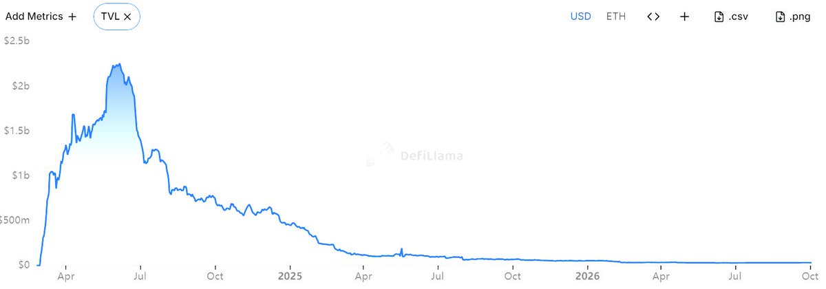 A DefiLlama TVL chart showing a peak around $2.2 billion followed by a significant drop, currently near $0.