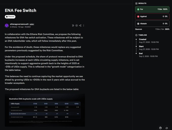 Governance proposal titled 'ENA Fee Switch' from ethenagovernance.eth, passed with 12.8m For votes, detailing ENA buyback milestones based on USDe supply.