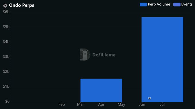 The image is a bar chart from DefiLlama titled "Ondo Perps" showing Perp Volume (blue) and Events (purple) across months February through July, with a dramatic spike to approximately $5.7b in June-July from $1.5b in March-May. This visualizes the explosive growth in RWA (Real World Asset) perpetuals trading volume on Ondo, supporting the post's claim of "$7b in RWA perps" and Larry Fink's vision of tokenized assets enabling 24/7 global markets.
