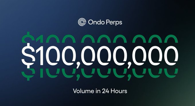 A promotional graphic for 'Ondo Perps' displaying '$100,000,000 Volume in 24 Hours' in large white and green text on a dark background.