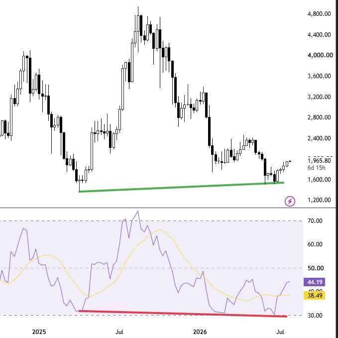 A candlestick chart showing ETH's price action from early 2025 through July 2026, with price oscillating between roughly 1,200 and 4,800, currently at 1,965.80 with a green ascending support level highlighted, paired with an RSI indicator reading 44.19 against a moving average of 38.49, supporting the claim that ETH is building momentum on the weekly timeframe.