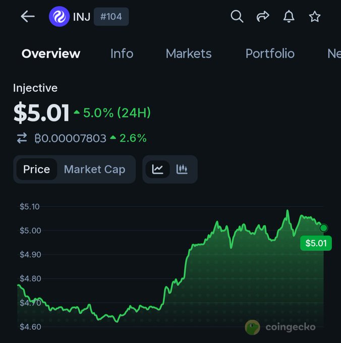 A CoinGecko screenshot showing Injective (INJ) cryptocurrency at $5.01, up 5.0% over 24 hours, with a BTC pair at 0.00007803 and a green line chart showing price recovery.
