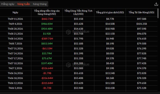 A weekly ('hàng tuần') futures trading statistics table showing date, total inflow, total trading volume, spot value, and total position size, with dates ranging from early June 2026 to November 2026.