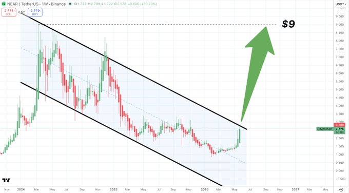 ursi chart with a green upward-pointing arrow and red and white lines indicating price trends, set against a brown background.