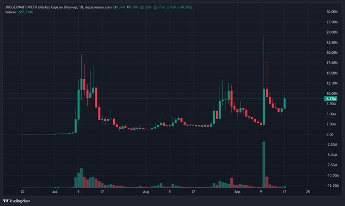 A candlestick stock chart from TradingView titled 'JUGGERNAUT (METI) (Market Cap)' displays price action with red and green candles, showing metrics like a volume of 487.714K and a current value of 8.77K with a 38.20K high.