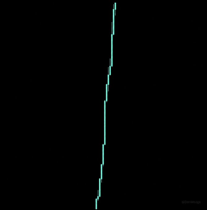 A minimalist line chart on a black background shows a teal upward-trending line with slight volatility, credited to @DonWage in the bottom right corner.