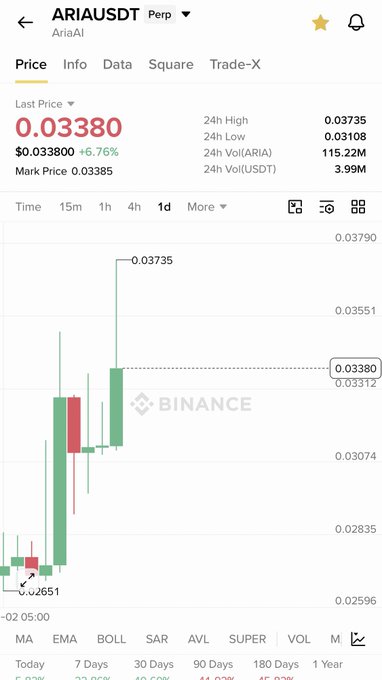 A Binance candlestick chart displays ARIAUSDT perpetual trading at $0.03380, up 6.76% on the day, with a recent spike to a 24h high of $0.03735 from a low of $0.02651, visually confirming the trader's note of strong short-term momentum that prompted closing most positions while waiting for better entries.