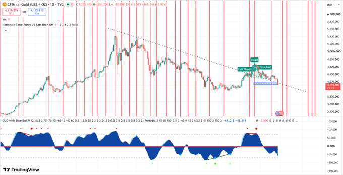 TradingView chart for 'CFDs on Gold (US$ / OZ)' displaying a harmonic time zone pattern with various price levels, showing a current price of 4,115.374.