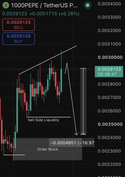 A cryptocurrency trading chart for the 1000PEPE/TetherUS pair showing a candlestick chart with annotations for 'SELL', 'BUY', 'Sell Side Liquidity', and 'Order Block' at a price around 0.0029.