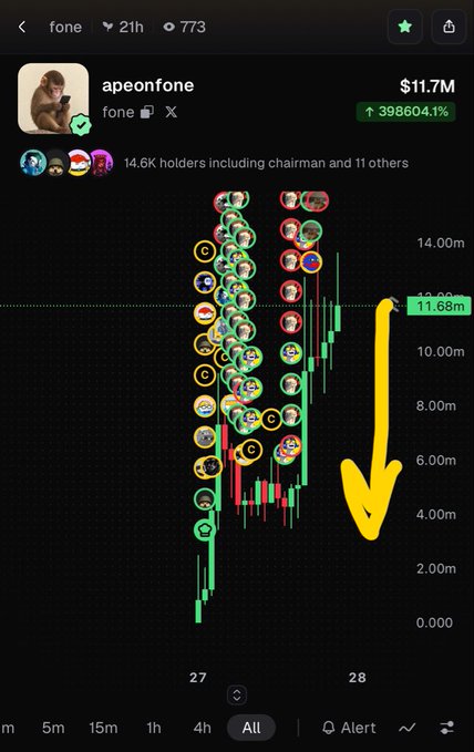 A crypto trading chart for the token 'fone' (apeonfone) showing a market cap of $11.7M and a 398604.1% gain, with a hand-drawn yellow arrow pointing downward from the 11.68m price level.