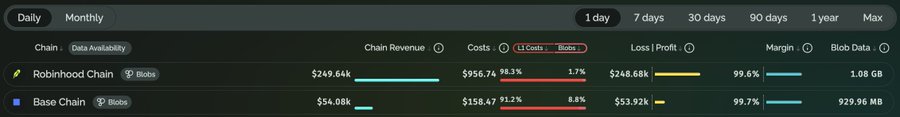 A dashboard displays daily chain analytics for Robinhood Chain and Base Chain, showing Robinhood Chain with $249.64k revenue, $956.74k costs (98.3% L1 costs), and $248.68k profit, while Base Chain shows $54.08k revenue, $158.47k costs (91.2% L1 costs), and $3.92k profit. The image supports the post's claim that Robinhood Chain's net revenue significantly outpaces Base Chain's, with the highlighted L1 cost metrics emphasizing the dramatic revenue disparity between the two chains.