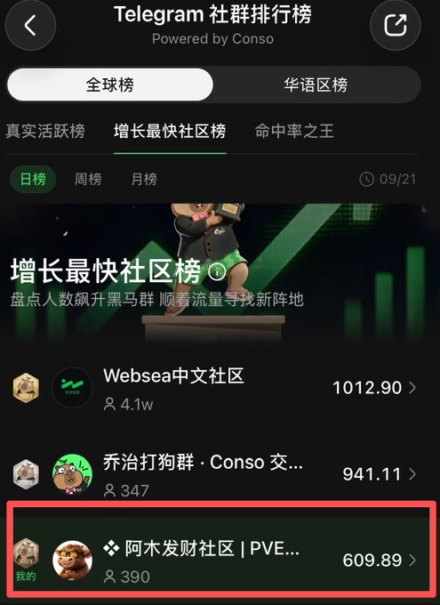 The image shows a Telegram community ranking page, with "阿木发财社区 | PVE..." highlighted on the fastest-growing communities list at 609.89 with 390 members. This supports the post's claim about Amu's community, though the "390 members" figure rather challenges the "top-notch" framing as it represents a relatively small group compared to larger entries like Websea中文社区 (4.1万 members).