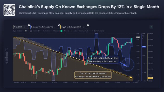 A Santiment chart shows Chainlink's (LINK) supply on exchanges dropping 12% over the past month, with over 15.7M LINK moved off exchanges and a notable net outflow of 1.04M LINK marking the second-highest day of the month, supporting the claim that holders are accumulating rather than selling.