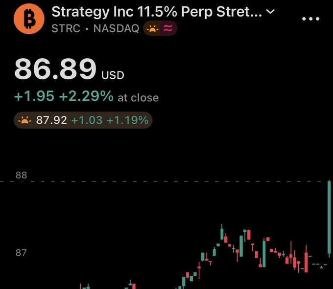 The image shows a stock chart for Strategy Inc's 11.5% Perp Stretch preferred stock (STRC) trading at $86.89, up 2.29% at close, with a notable green candle appearing in pre-market at $87.92 (+1.19%). This visual supports the post's claim about a pre-market green candle on STRC, suggesting market anticipation of buybacks or a large buyer before any actual spending occurs.