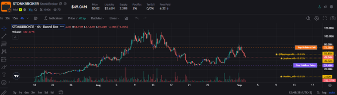 A TradingView stock chart showing STONKBROKER (STONK) at $49.04M market cap, displaying price action from July to September with volume indicators and a notable 'Liquidation SZN' annotation.