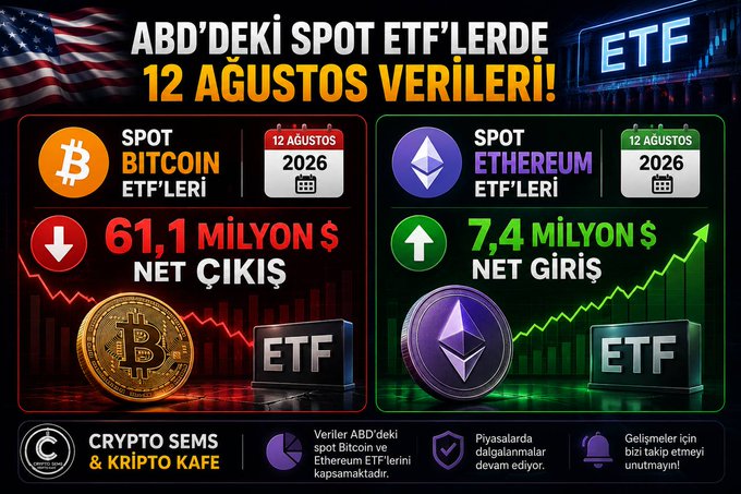 A Turkish-language graphic titled 'ABD'DEKİ SPOT ETF'LERDE 12 AĞUSTOS VERİLERİ!' showing Bitcoin spot ETFs with a 61.1 million $ net outflow and Ethereum spot ETFs with a 7.4 million $ net inflow, branded 'CRYPTO SEMS & KRIPTO KAFE'.