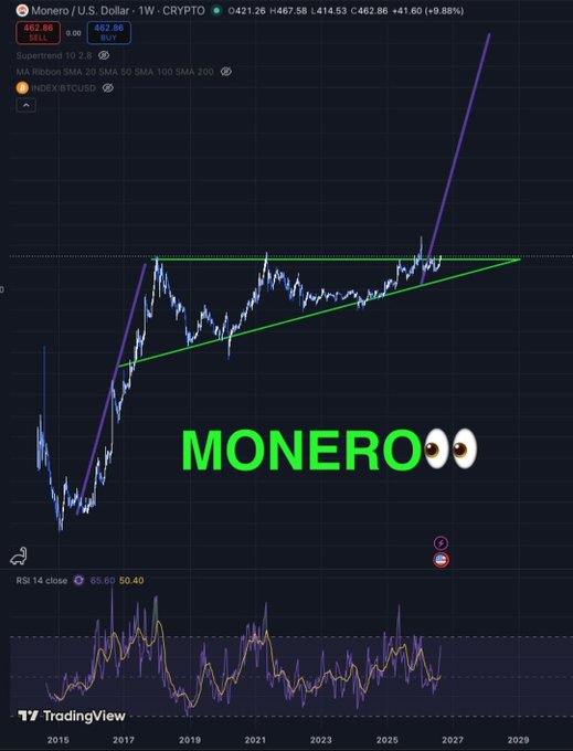 A TradingView chart of Monero (XMR/USD) on a weekly timeframe shows a massive ascending triangle breakout, with the price projected to surge toward $2,888 based on the chart's purple trendline extension from the 2014 lows, accompanied by bullish Supertrend and RSI indicators supporting the post's claim that Monero presents a strong long-term investment opportunity unlike typical speculative altcoins.