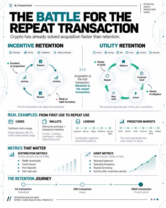 The image is an infographic titled "THE BATTLE FOR THE REPEAT TRANSACTION" by @_thetapabyte, arguing that crypto has solved user acquisition but struggles with retention, comparing Incentive Retention (rewards-based loops involving Airdrops, Points, Cashback, Yield) to Utility Retention (workflow-integrated loops involving Income, Savings, Bills, Credit, Investing, Spending). It features real examples across Cards, Wallets, Lending, and Prediction Markets, distribution and habit metrics, and a "Retention Journey" timeline progressing from a subsidized first transaction to a product-proof 100th transaction—visually reinforcing the post's point that crypto has mastered the first transaction but must now build habitual, workflow-driven repeat use.