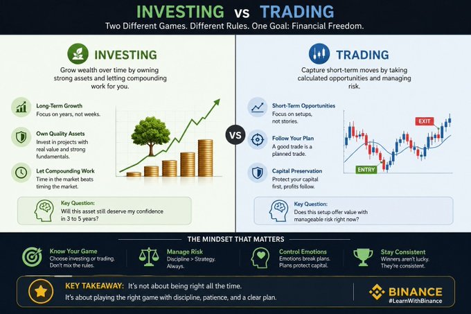 The image is a Binance infographic titled "INVESTING vs TRADING," contrasting long-term wealth growth through owning strong assets with short-term capitalizing on price movements, emphasizing discipline, risk management, and emotional control. It features two key questions—"Will this asset still deserve my confidence in 3 to 5 years?" for investors and "Does this setup offer value with manageable risk right now?" for traders—reinforcing the post's message about the importance of knowing one's strategy and mindset before entering the market.