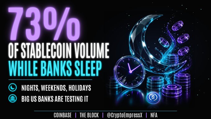 A neon promotional graphic reads “73% OF STABLECOIN VOLUME WHILE BANKS SLEEP,” highlighting Coinbase research that stablecoin transactions continue “nights, weekends, holidays” as banks are closed. A clock, moon, and coin stacks visualize around-the-clock movement, with “Coinbase,” “The Block,” and “@CryptoEmpressX” credited at the bottom.