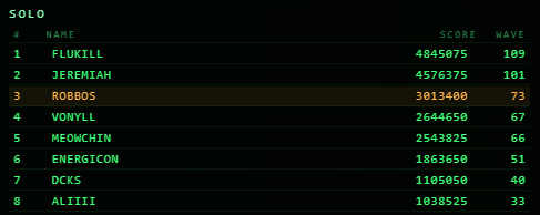 A video game leaderboard titled 'SOLO' displays a scoreboard with 'FLUXKILL' in first place with 4,845,075 points and wave 109, followed by 'JEREMIAH' and 'ROBBO5'.