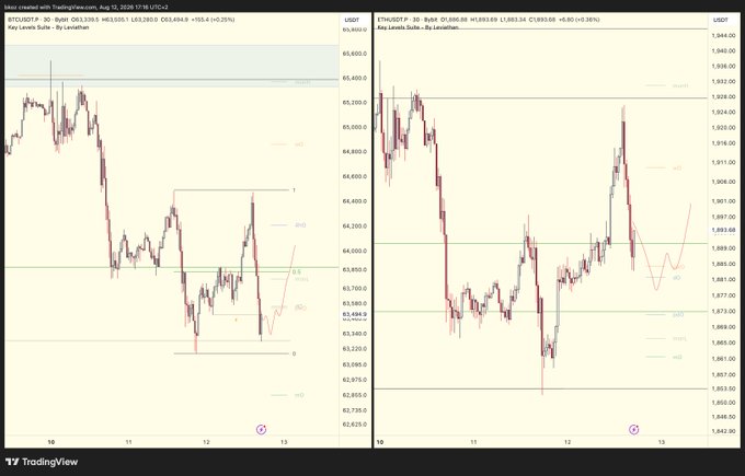 A TradingView chart displaying BTCUSDT.P (around $63,550-$65,260) on the left and ETHUSDT.P (around $1,883-$1,934) on the right, with key levels marked and annotations suggesting potential long reversal setups. The accompanying analysis aligns with the visual, indicating bullish shift confirmation at these key levels to consider long positions.