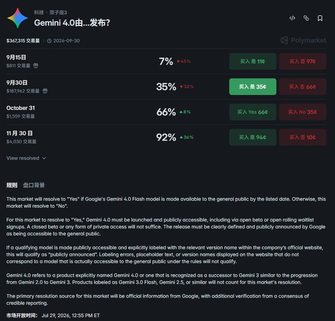 A Polymarket prediction page in Chinese titled 'Gemini 4.0由...发布?' showing odds across dates: September 15 (7%), September 30 (35%), October 31 (66%), and November 30 (92%), with market resolution details for Google's Gemini 4.0 Flash release.