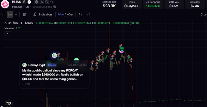 A crypto price chart for BLISS (bliss.fun) on Solana shows a massive +422.92% gain with a market cap of $23.3K, featuring a highlighted tweet from DannyCrypt about a POPCAT-style callout.