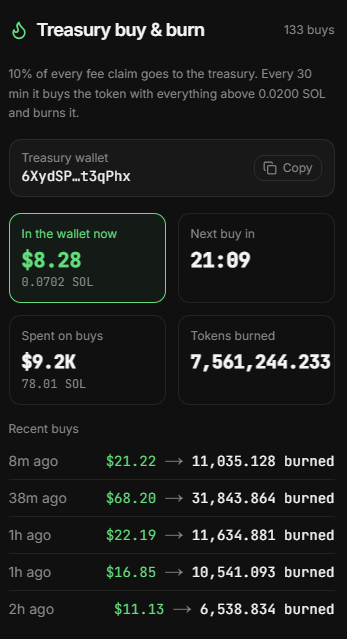A 'Treasury buy & burn' dashboard showing 133 buys, with a treasury wallet address '6XydSP_t3qPhx', $8.28 in the wallet, and statistics on tokens burned including 'Tokens burned 7,561,244.233'.