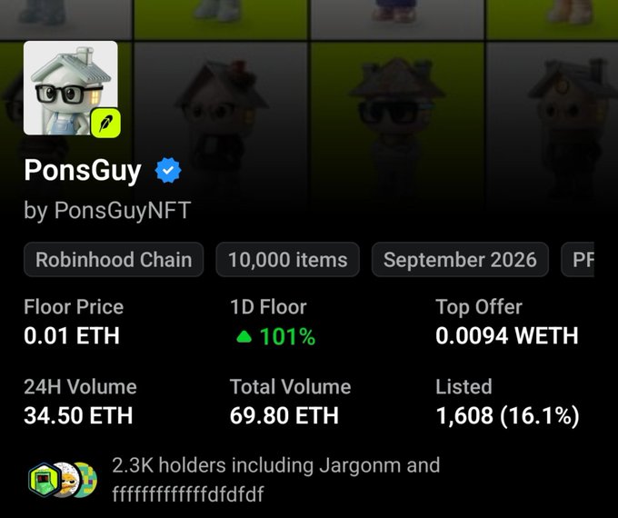 A floor price display for the PonsGuy NFT collection by PonsGuyNFT on Robinhood Chain shows 10,000 items at 0.01 ETH floor with 24H Volume of 34.50 ETH and 1.3K holders, supporting the post's claim about accumulation of PonsGuy NFTs by $PONS token holders amid the token's new all-time high.