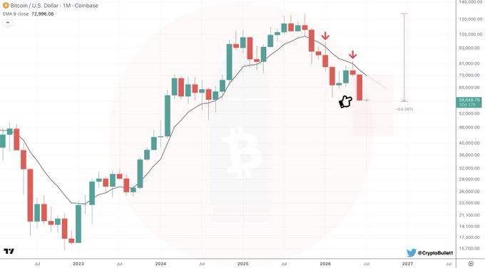 A monthly Bitcoin/USD chart on Coinbase shows BTC priced at $52,996.06, down -54.98% from its cycle peak, with the recent monthly candle highlighted by a cursor near the $49–53k range to align with the poster's bearish target.