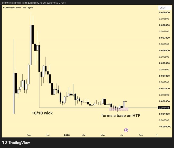 A weekly TradingView chart of PUMP/USDT on Bybit shows the price forming a base near the 0.001481 level after retracing to the "10/10 wick low," with annotations highlighting the HTF base formation that aligns with the post's description of a high R:R setup.