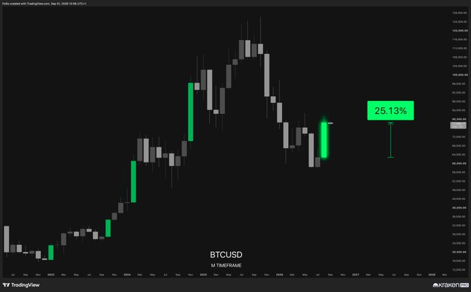 A BTCUSD monthly timeframe candlestick chart on TradingView highlights an exceptionally bullish monthly close with a green callout label showing "25.13%," visually confirming the post's claim of the largest green monthly candle since November 2024 and nearing the highest monthly close of 2026.