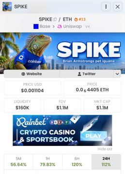 The image shows a trading view for the SPIKE token on the Base/Uniswap v4 pair, displaying a price of $0.001104 (or 0.4405 ETH), $160K liquidity, $1.1M FDV, and significant recent gains of 56.64% (5M), 79.83% (1H), 120% (6H), and 112% (24H), with branding calling itself "Brian Armstrong's pet iguana." The chart supports the post's claim that SPIKE is a small-cap gem on Base, as the $1.1M FDV aligns with the "100m coin" thesis while the dramatic short-term price surges reflect the asymmetrical upside potential the author is highlighting.