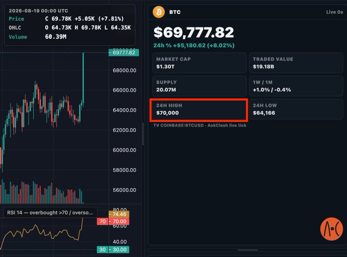 A Bitcoin (BTC) price chart shows the cryptocurrency trading at $69,777.82 with a 24-hour high of $70,000 (highlighted in red), corresponding to the post's claim that BTC just hit $70,000 for the first time since early June, with the RSI indicator at 74.46 signaling overbought conditions.