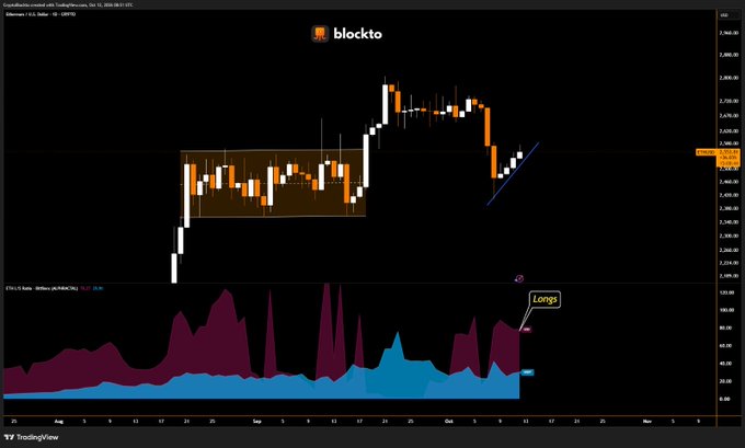 A TradingView chart for Blockto with the ticker "ETH/USDT, Bitfinex" shows Ethereum's price action breaking out of a descending range around $2,400–$2,500, with three consecutive green candles climbing toward $2,900, while the EMA 14 basis indicator below displays bullish long positioning by whales.