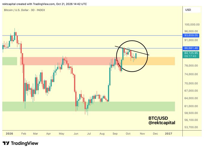 A TradingView BTC/USD daily chart shows Bitcoin holding the highlighted $84,125.95–$86,681.46 zone after a rebound, with a black circle and descending line marking the 3-day lower-high downtrend. Visible levels include $93,659.05 resistance and broader support zones near $78,000 and $61,000.